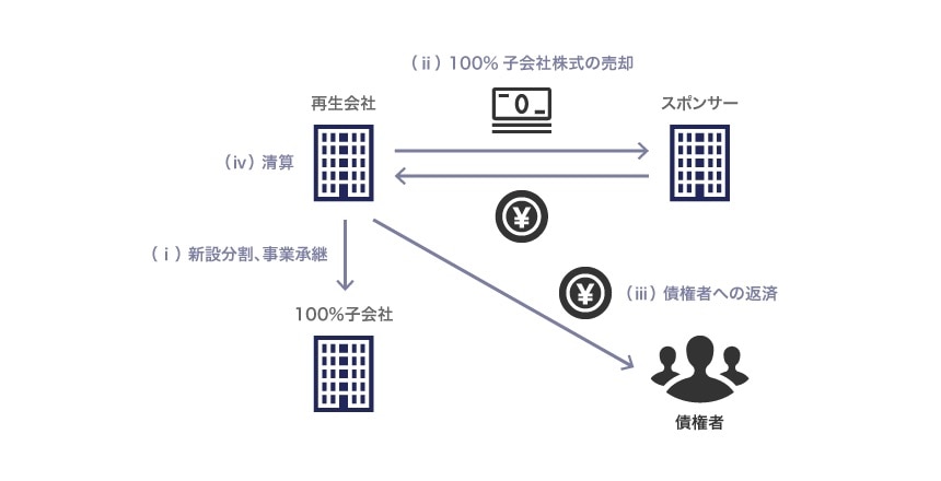再生計画案に会社分割を定める場合