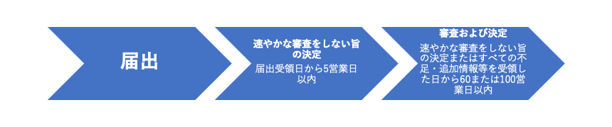 B. 連邦経済競争委員会が速やかな審査をしない旨の決定をする場合