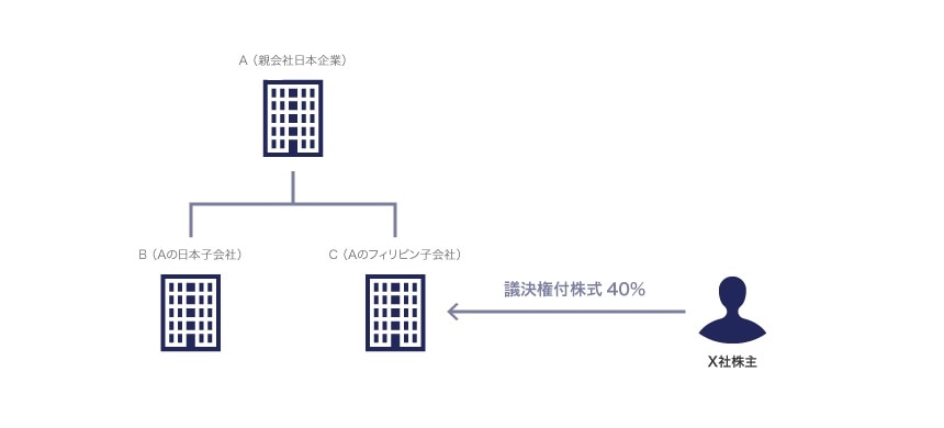 株式譲渡の場合（株式会社でない場合の持ち分の場合も同様）