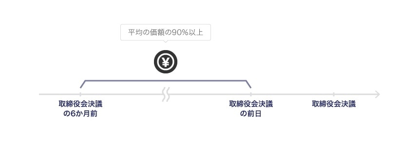 払込金額の例外