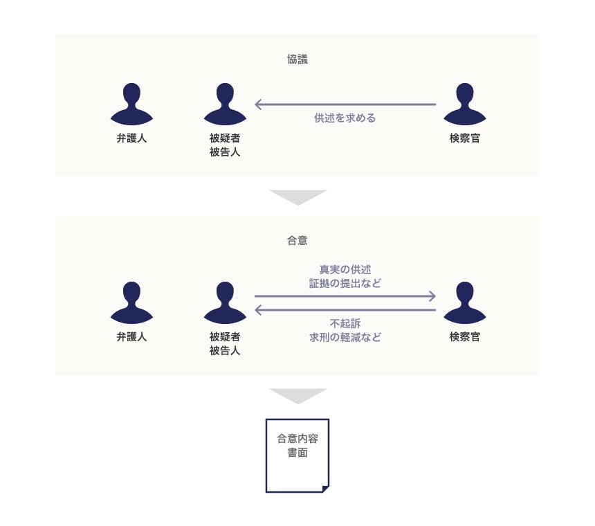 日本版司法取引の手続き概要
