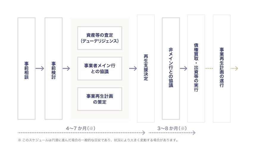 機構による事業再生手続の流れ