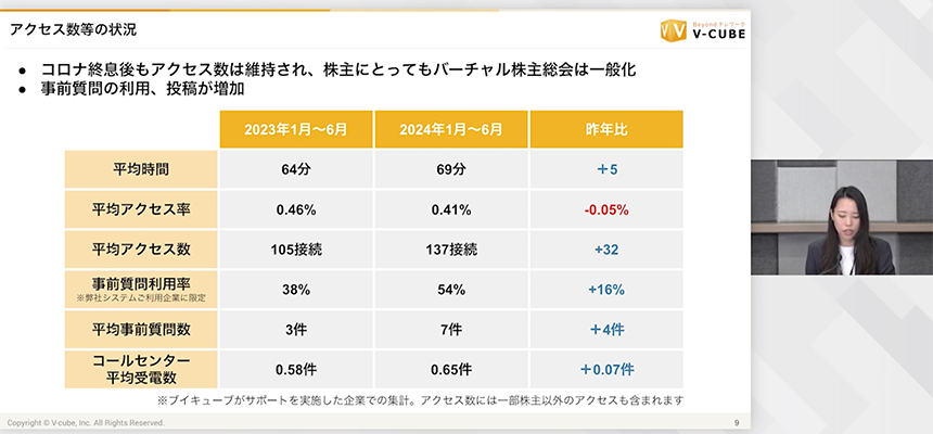2024年のバーチャル株主総会の利用傾向を解説する株式会社ブイキューブ 営業本部 第3営業グループ サブグループマネージャー　坂巻 玲奈氏