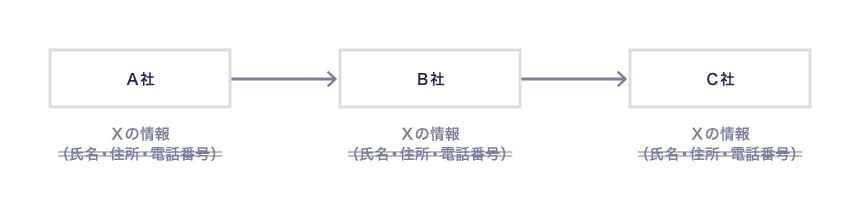 匿名化情報に関する個人情報該当の相対性