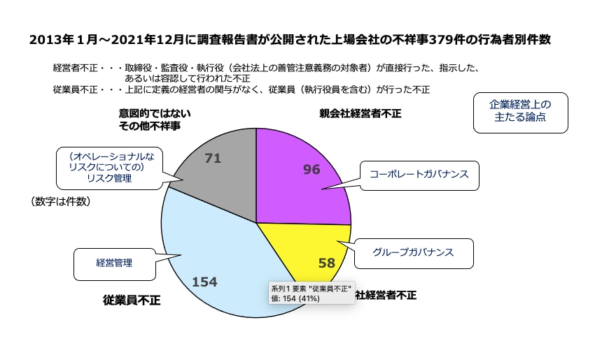 2013年1月〜2021年12月に調査報告書が公開された上場会社の不祥事379件の行為者別件数