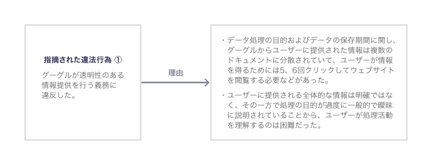 指摘された違法行為①