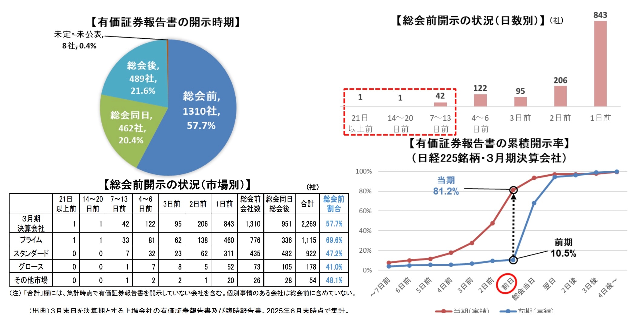 有価証券報告書の総会前開示