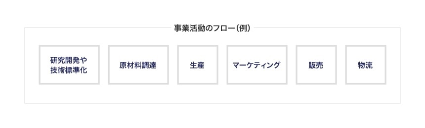 事業活動のフロー（例）