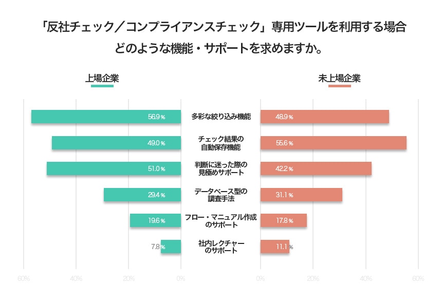 「反社チェック/ コンプライアンスチェック」の専用ツールを利用する場合、どのような機能・サポートを求めますか。
