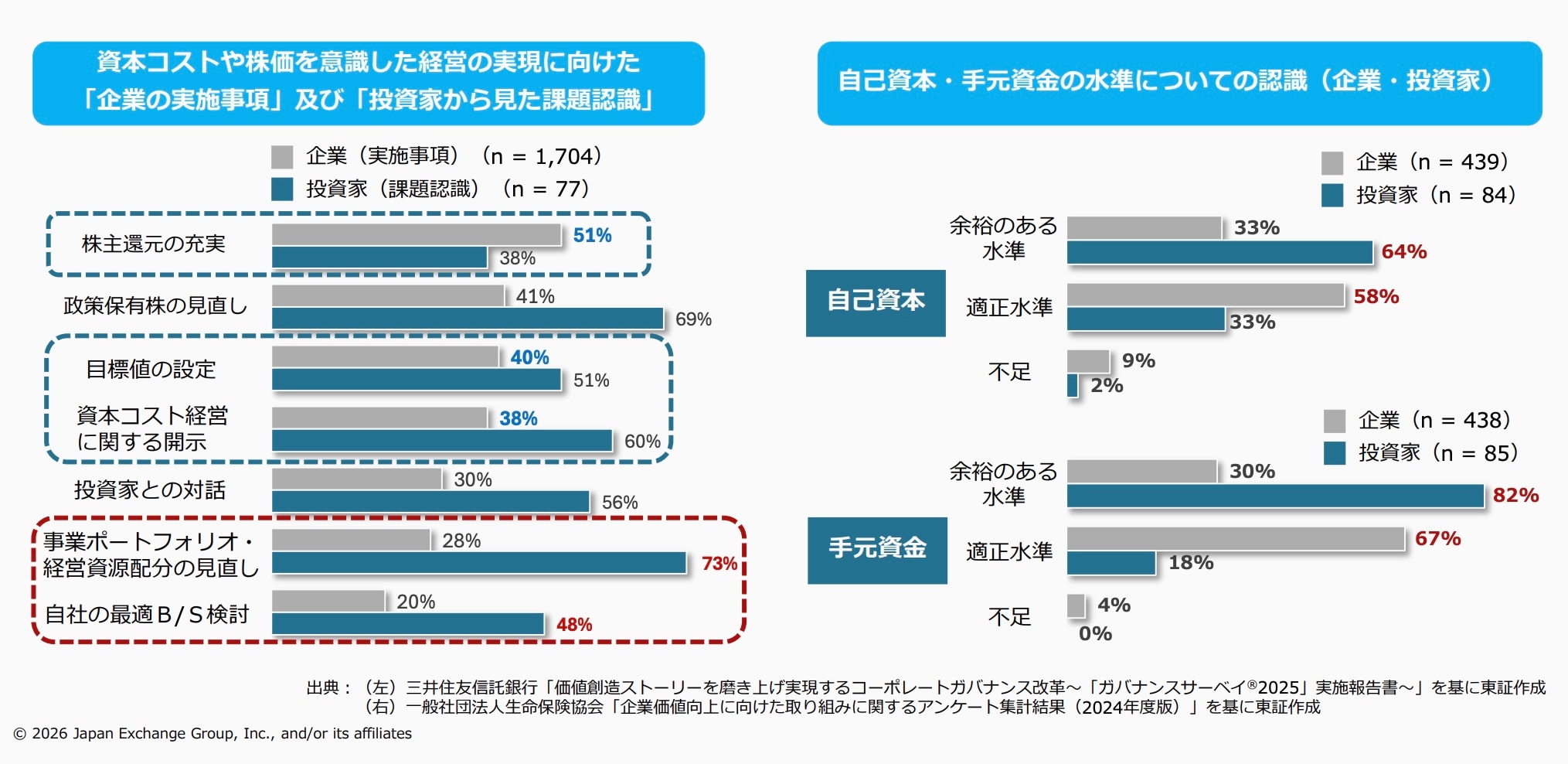「資本コストや株価を意識した経営」に関する4年目の取組み 資料7ページより抜粋