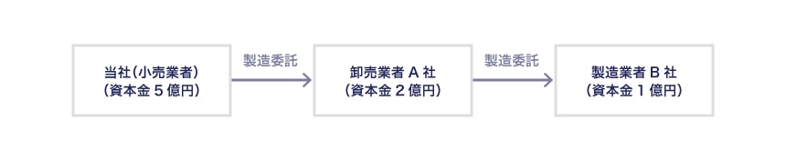卸売業者が関与する取引と下請法の事例