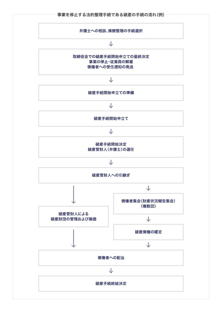 事業を停止する法的整理手続である破産の手続の流れ（例）