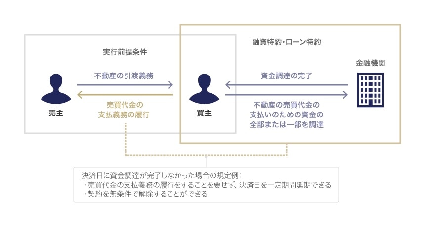 融資特約・ローン特約の実行前提条件