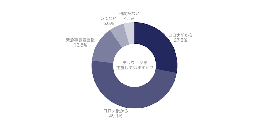 テレワークを実施していますか