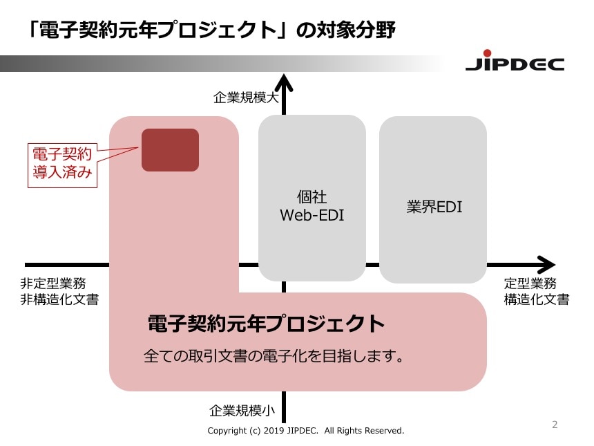 JIPDEC「電子契約元年プロジェクト」の対象分野
