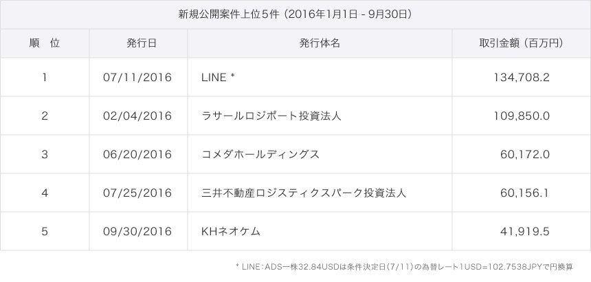 新規公開案件上位5位