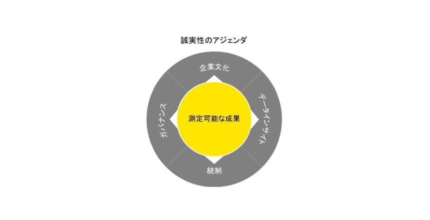 誠実性のアジェンダ