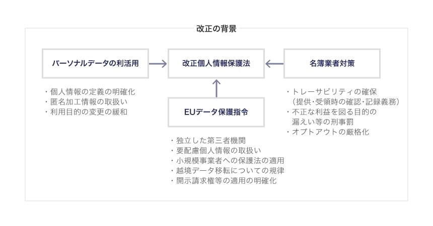 個人情報保護法改正の背景