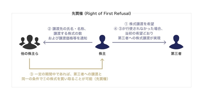先買権（Right of First Refusal）