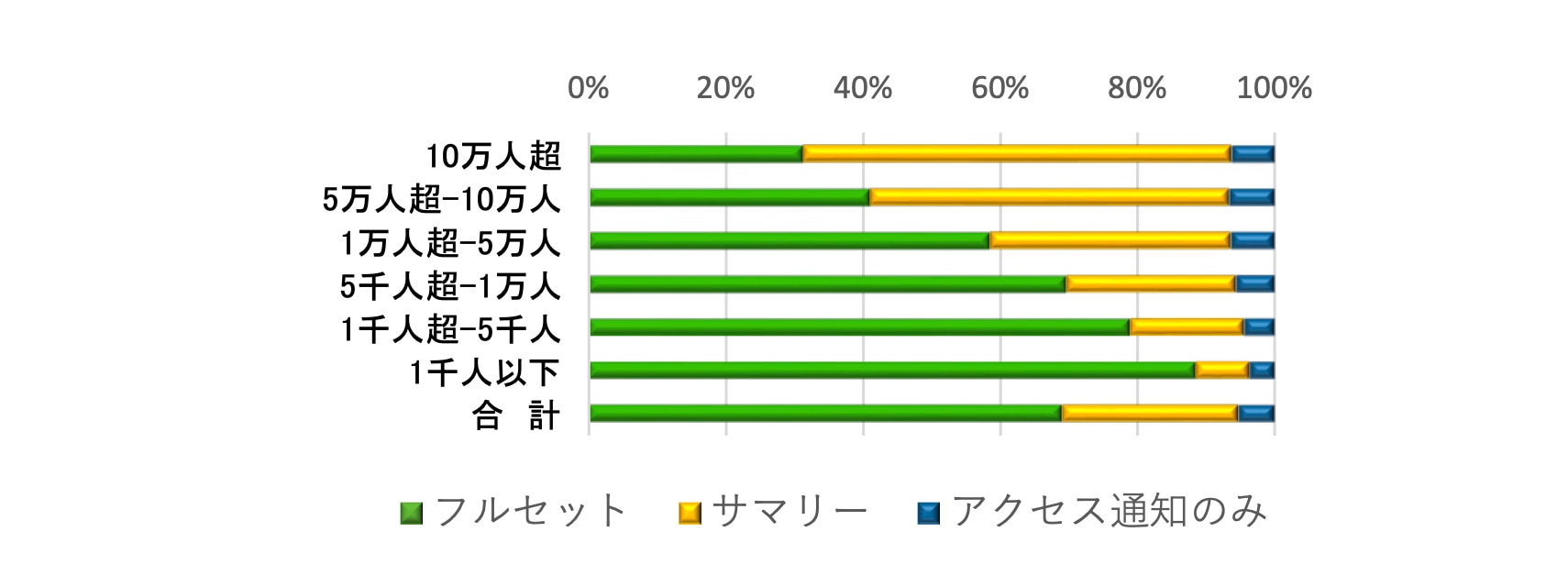 【表2】株主数別発送形態
