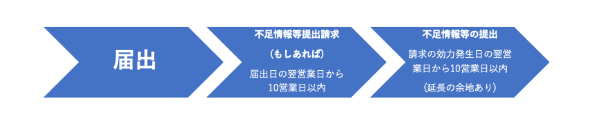 図1　90条1号に基づく不足情報等提出請求および提出の流れ