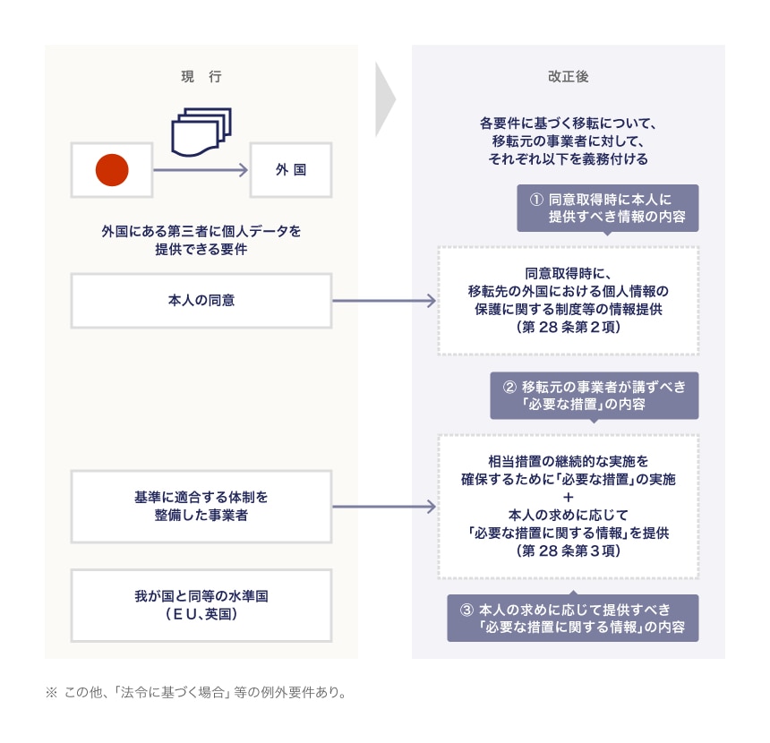 【令和2年改正対応】越境データ移転（外国にある第三者への提供）に関する個人情報保護法改正のポイント BUSINESS LAWYERS