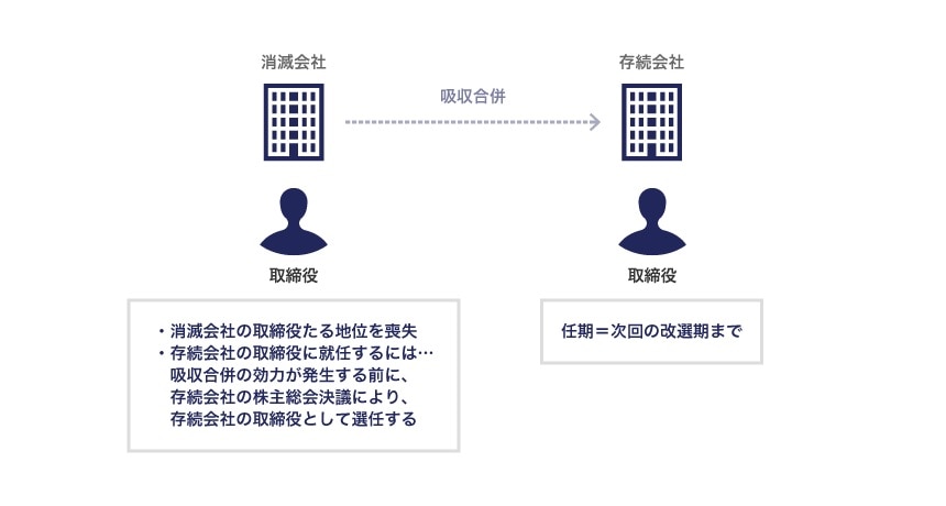 存続会社の取締役として、消滅会社の取締役を選任する場合