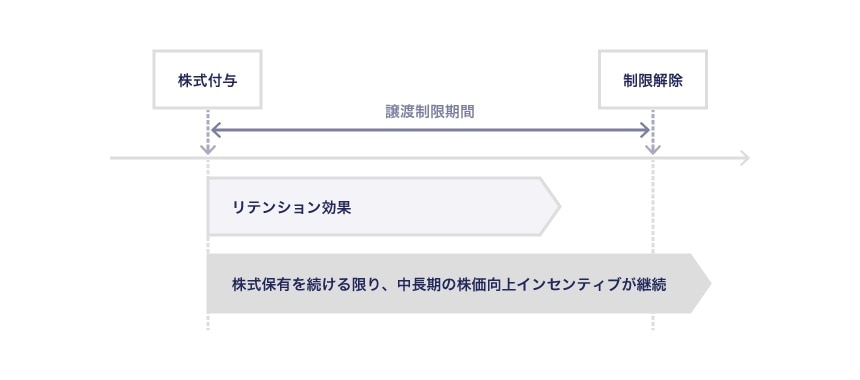 リストリクテッド・ストックの概要