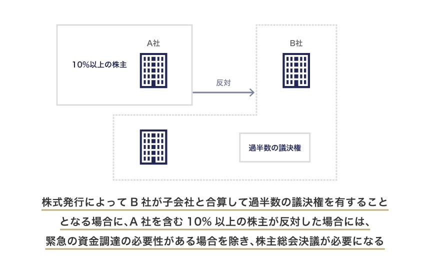 支配権の異動を伴う株式発行で、総議決権の10分の1以上の議決権を有する株主が反対通知を行った場合