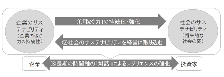 サステナビリティ・トランスフォメーション（SX）のイメージ