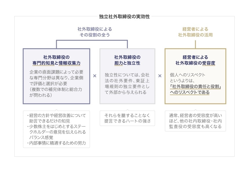 独立社外取締役の実効性
