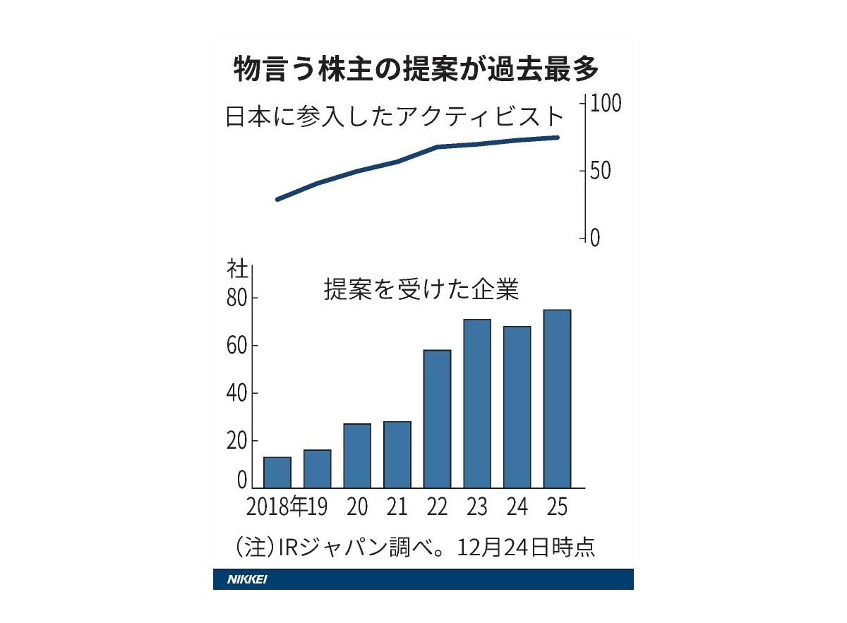 アクティビストの提案件数の推移