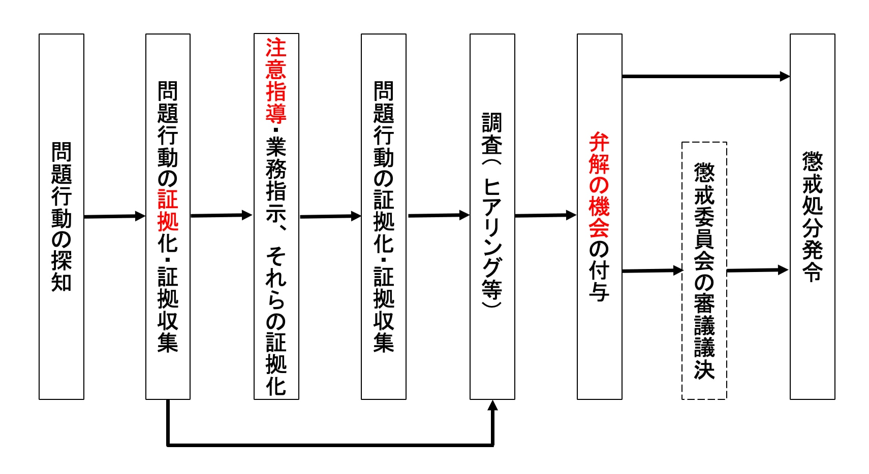 懲戒処分のフロー：問題社員型
