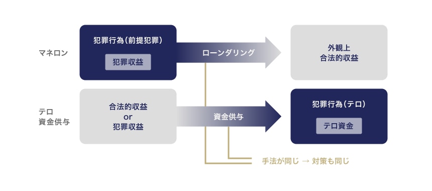 マネロンとテロ資金供与の関係