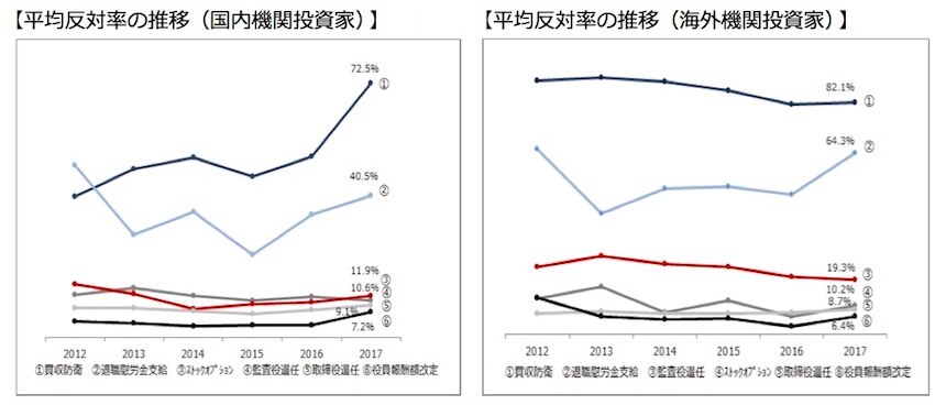 機関投資家による議案別の平均反対率