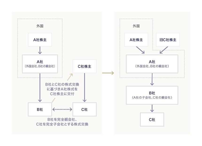 外国会社を完全親会社とする完全親子会社関係を実現するための三角株式交換