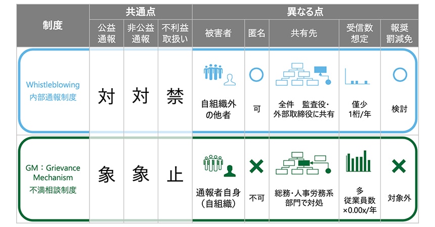 内部通報の窓口と不満や悩みに対応する窓口を区別する運用例
