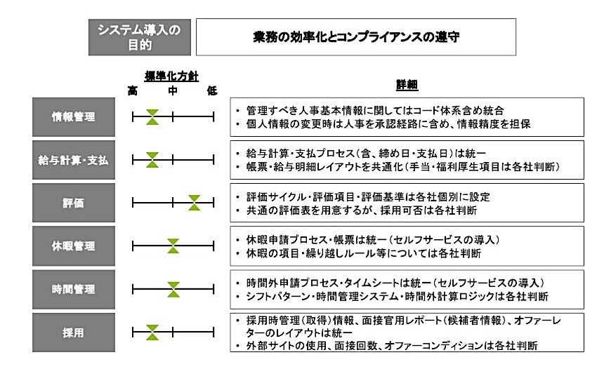 業務プロセス毎の標準化方針イメージ