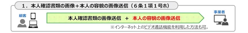 本人確認書類の画像＋本人の容貌の画像送信(犯罪収益移転防止法施行規則6条1項1号ホ)