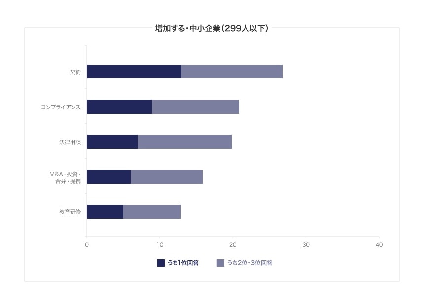 3年後増加すると予想する業務は不祥事とグループ会社対応？