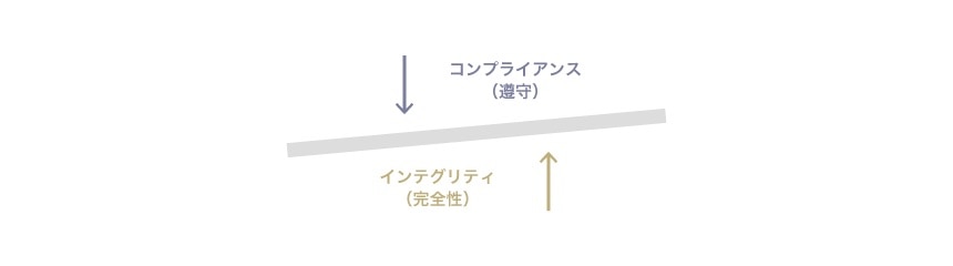 コンプライアンスとインテグリティは表裏一体