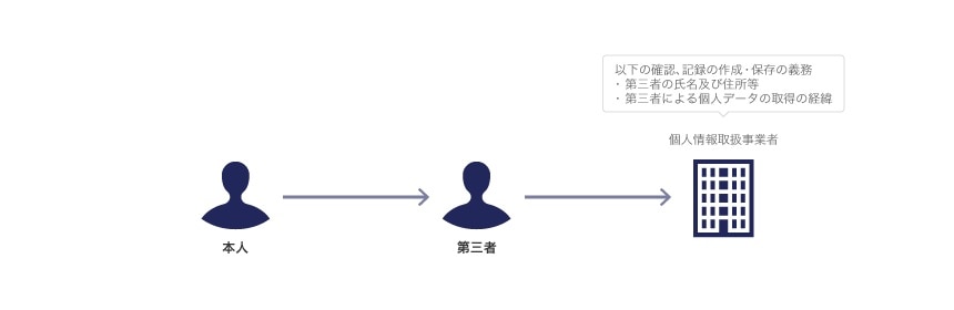 第三者提供を受ける際の確認及び記録の作成・保存義務（個人情報保護法26条）