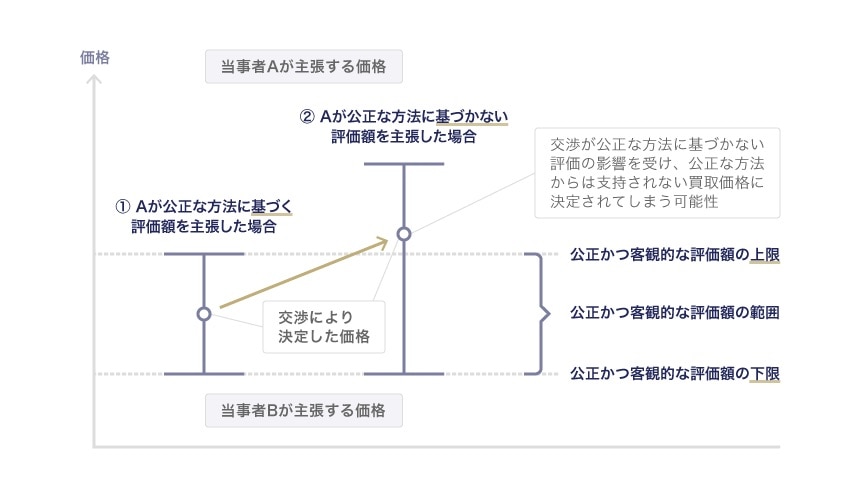 価値評価機関による評価の公正性や客観性についての検証