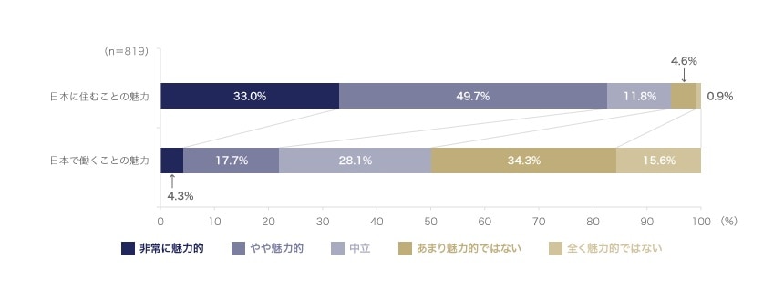 日本への留生・元留学生による、日本の生活及び就労魅力度の評価　経済産業省「内なる国際化研究会」報告書、平成28年3月