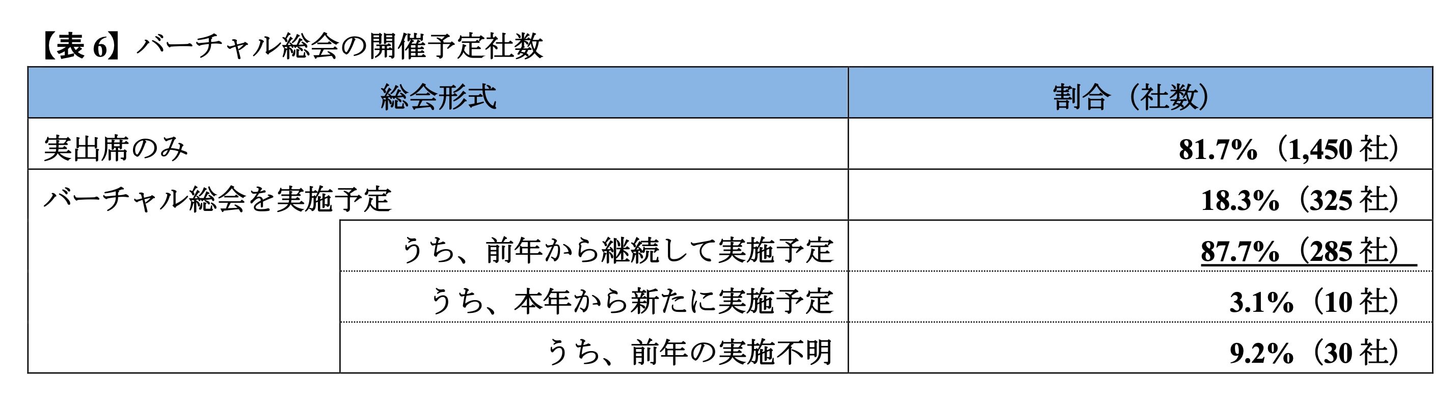 【表6】バーチャル総会の開催予定社数