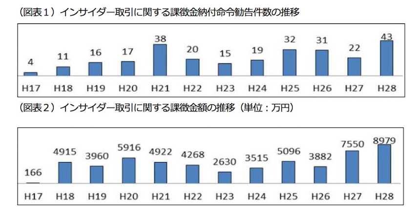インサイダー取引に関する課徴金納付命令勧告件数の推移、インサイダー取引に関する課徴金額の推移