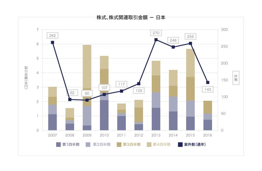 株式、株式関連取引金額 - 日本