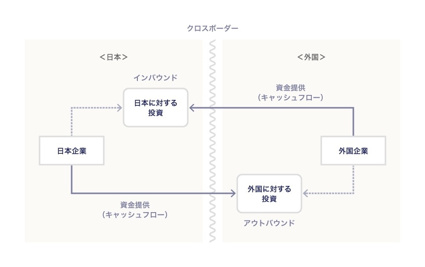 インバウンド取引とアウトバウンド取引（イメージ）