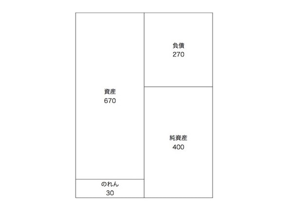 合併後の存続会社の貸借対照表