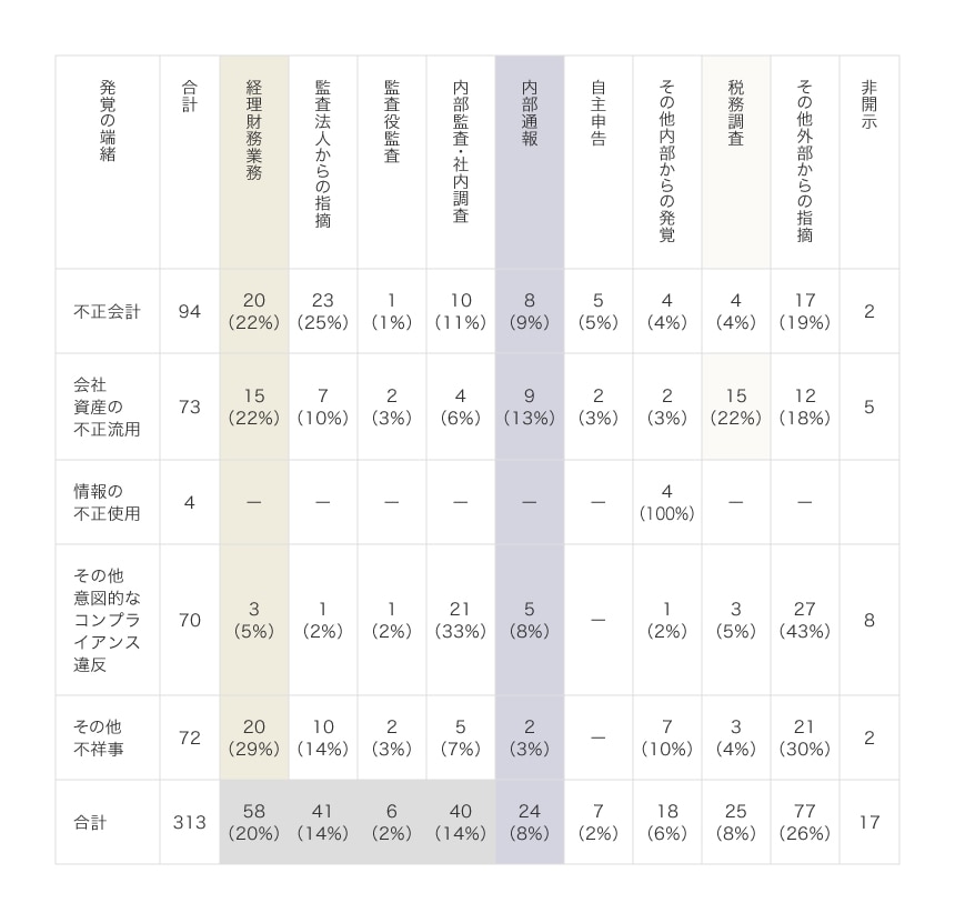 2014年1月～2020年12月　上場企業の不祥事事例313件の分析 ⑤発覚の端緒